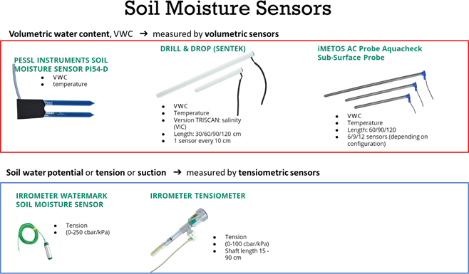 sensores volumétrico y tensiométrico